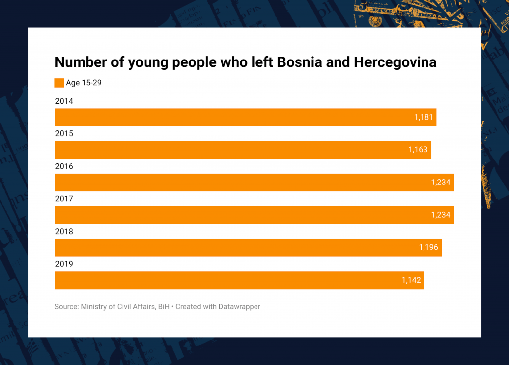 Number-of-young-people-who-left-Bosnia-and-Hercegovina