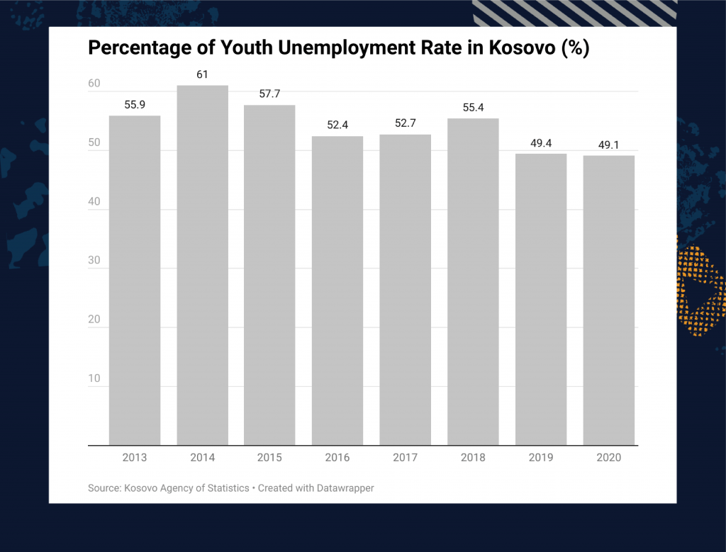 Percentage of Youth Unemployment Rate in Kosovo