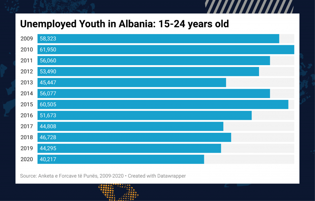 Unemployed youth in Albania
