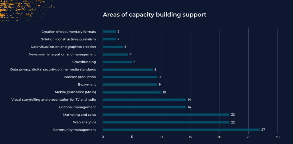 Areas-of-capacity-building-support